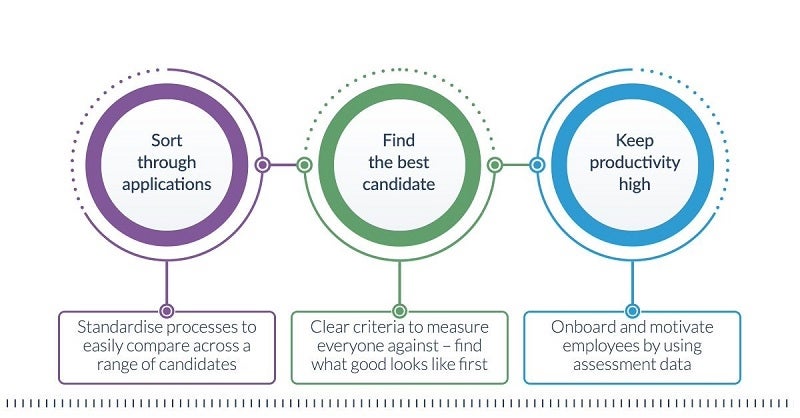 6 Steps to Implementing a Predictive Hiring Solution