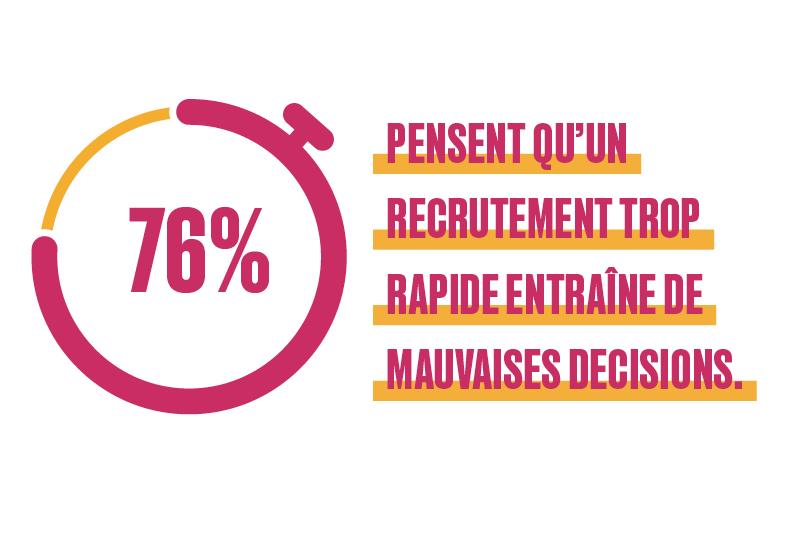 76% pensent qu'un recrutement trop rapide entraîne de mauvaises décisions