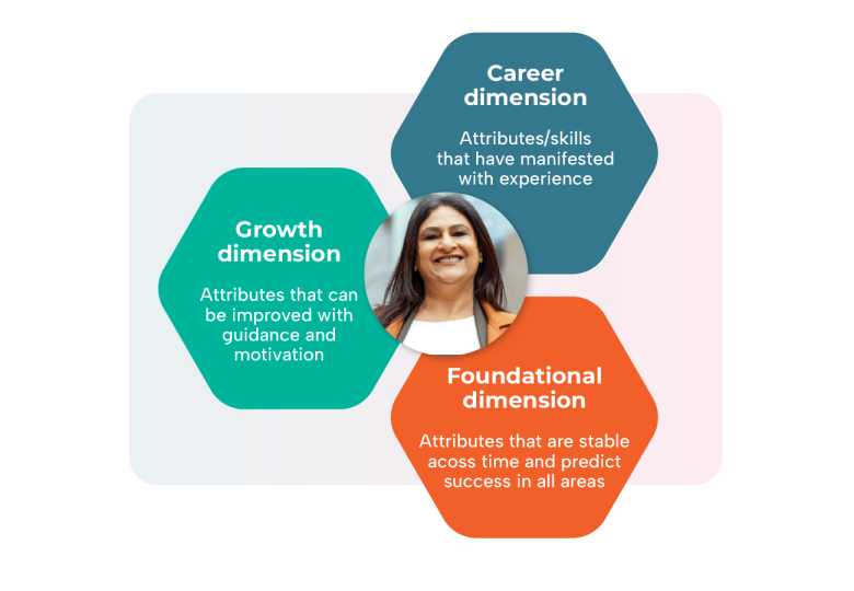 The theory behind the HPTI Personality assessment
