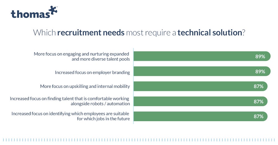 Rebuilding trust in recruitment processes with technology - graph 2