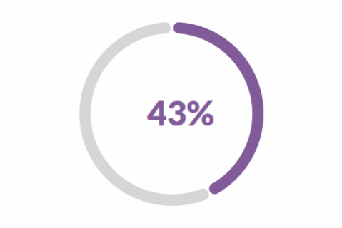 43 Percent Circle